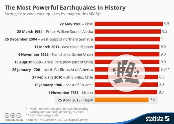 Dünyanın_En_Büyük_ve_Yıkıcı_Depremi_|_Valdivia_Depremi