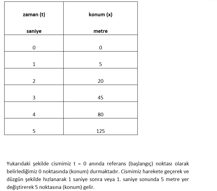 Konum,_Yer_Değiştirme,_Hız,_Ortalama_Hız,_Anlık_Hız_ve_İvme_Nedir