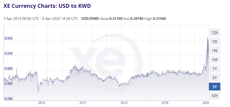 Kuveyt_Dinarı(KWD)