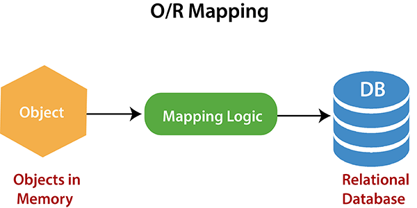 ORM(Object-Relational_Mapping)