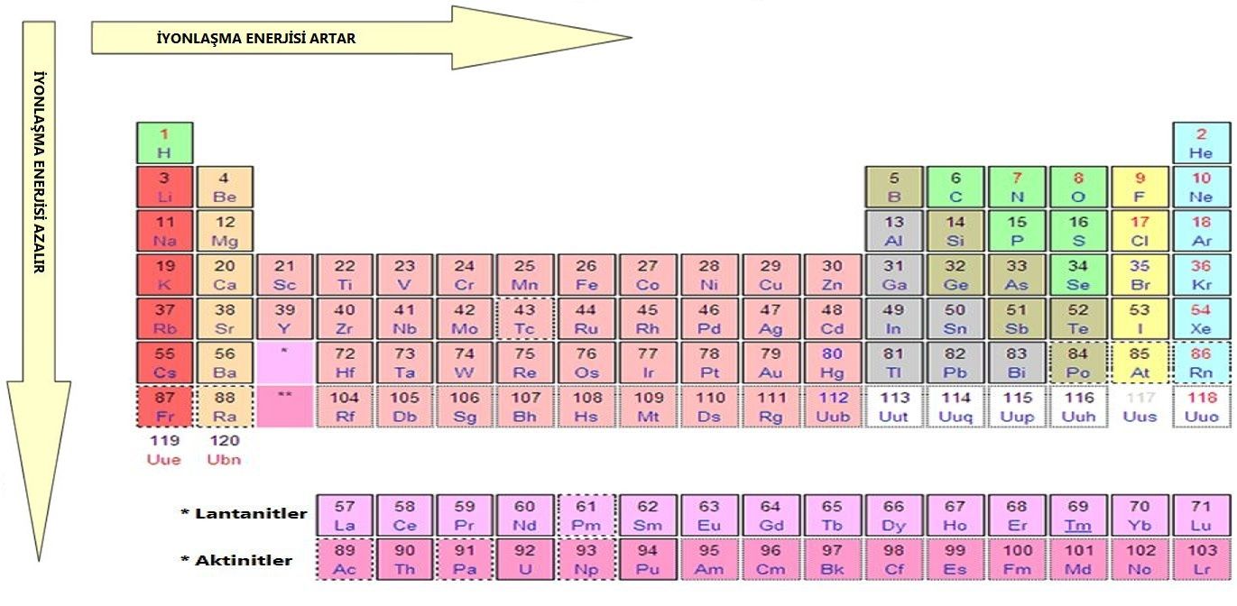 İyonlaşma_Enerjisi_Nedir_?