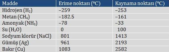 Erime_ve_Kaynama_Noktası_Nedir?