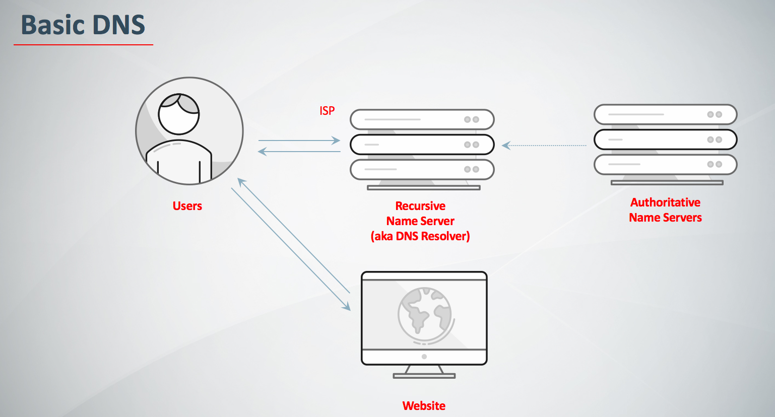 DNS(Domain-Name-Server)_Nedir