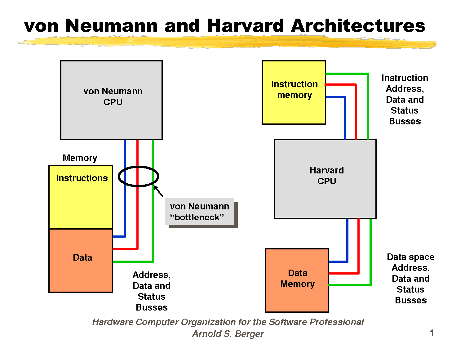 Von_Neuman_ve_Harvard_Mimarisi