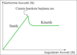 Statik_sürtünme_kuvveti_neden_kinetik_sürtünme_kuvvetinden_büyüktür