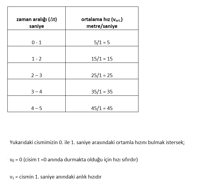 Konum,_Yer_Değiştirme,_Hız,_Ortalama_Hız,_Anlık_Hız_ve_İvme_Nedir