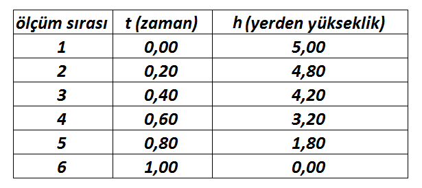 Bağımlı_ve_Bağımsız_Değişkenler