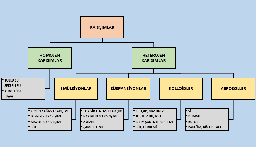 Karışımlar