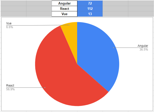 JS_Client_Tarafında_Framework_Seçimi:_React_vs_Vue_vs_Angular