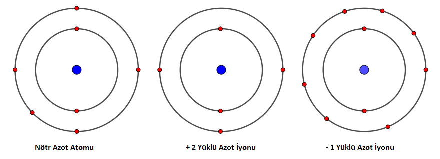 İyon_Nedir?